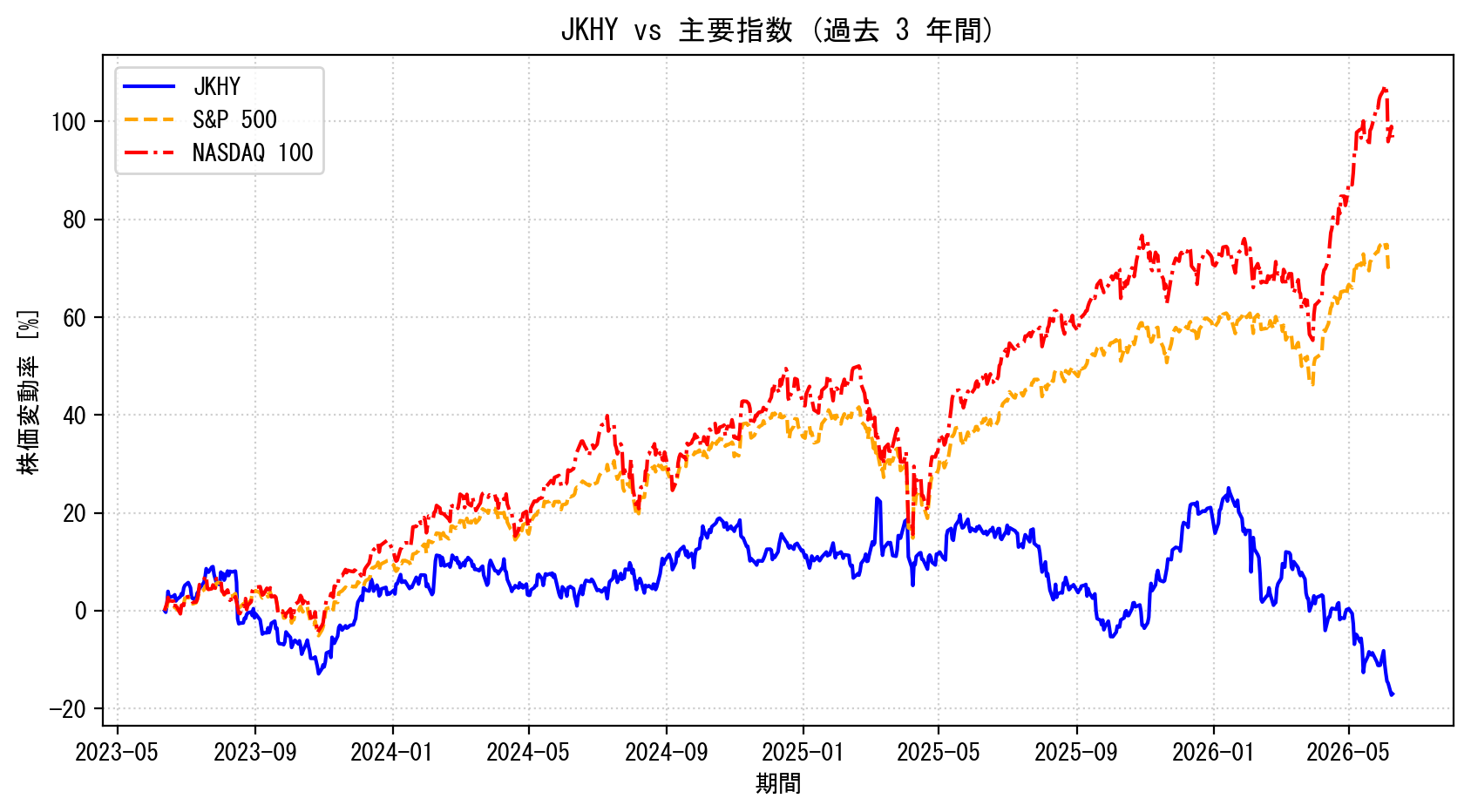 JKHYの過去3年間の株価推移グラフ（S&P500・NASDAQ100比較）