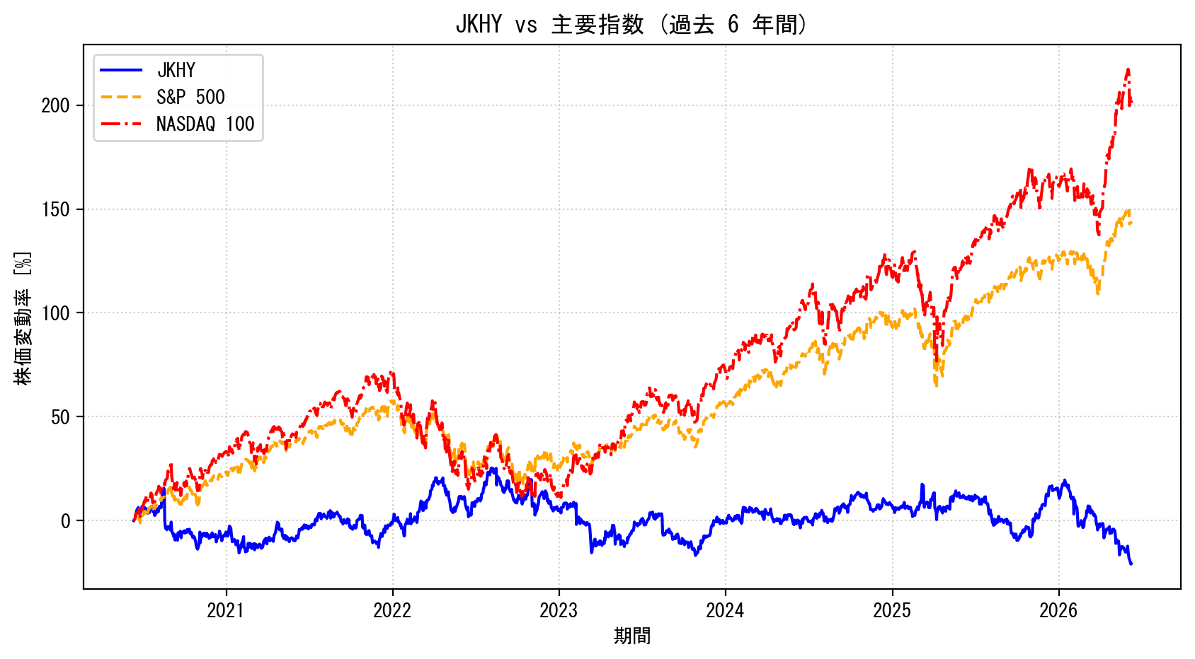 JKHYの過去6年間の株価推移グラフ（S&P500・NASDAQ100比較）