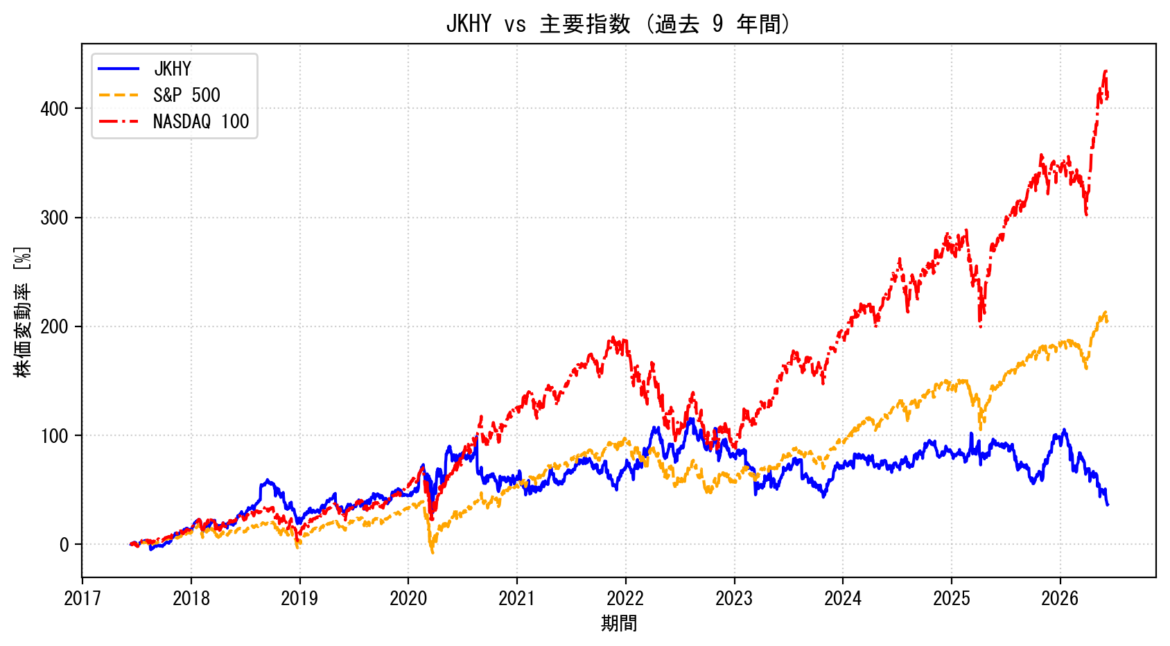 JKHYの過去9年間の株価推移グラフ（S&P500・NASDAQ100比較）