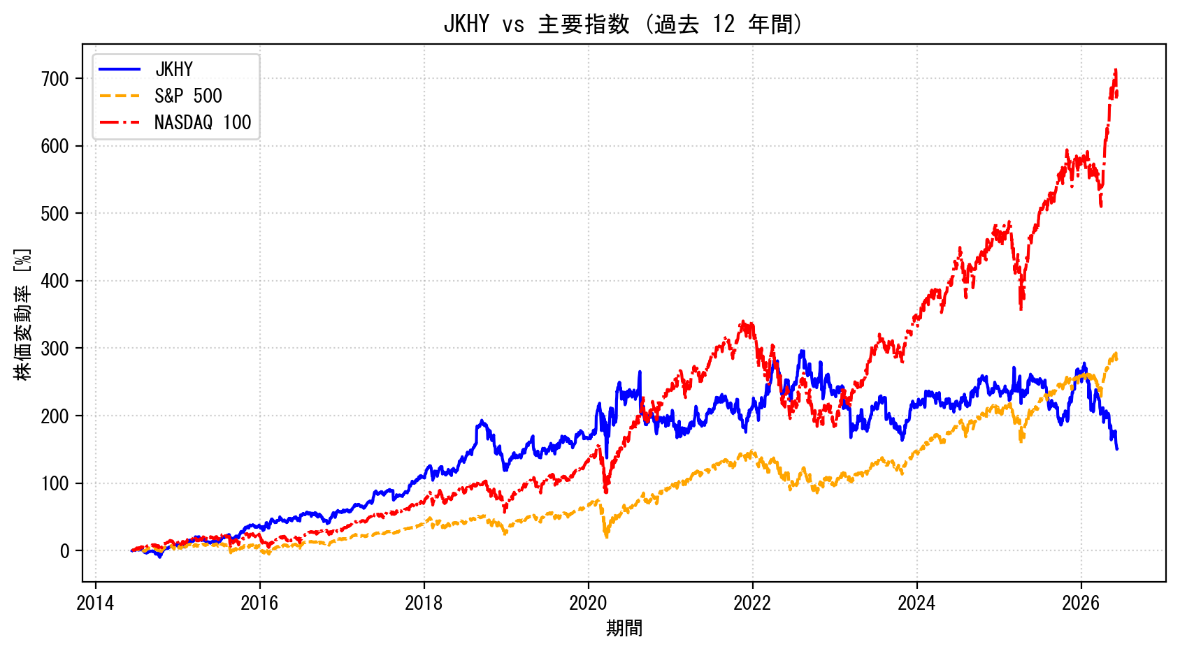 JKHYの過去12年間の株価推移グラフ（S&P500・NASDAQ100比較）