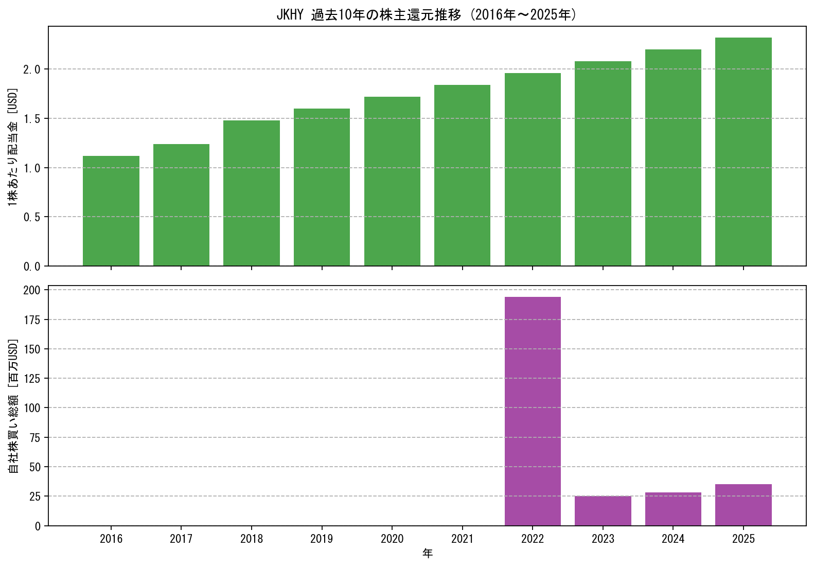 JKHYの過去10年間における配当金推移および自社株買い実績グラフ