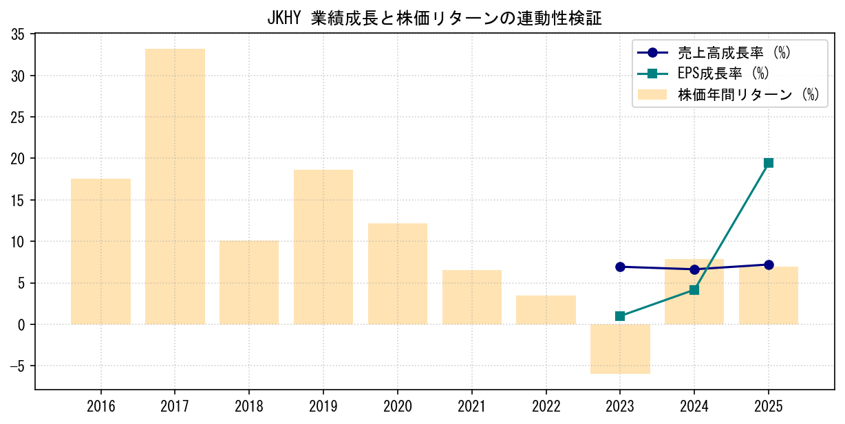 JKHYの業績成長率（売上高・EPS）と株価リターンの連動性検証チャート