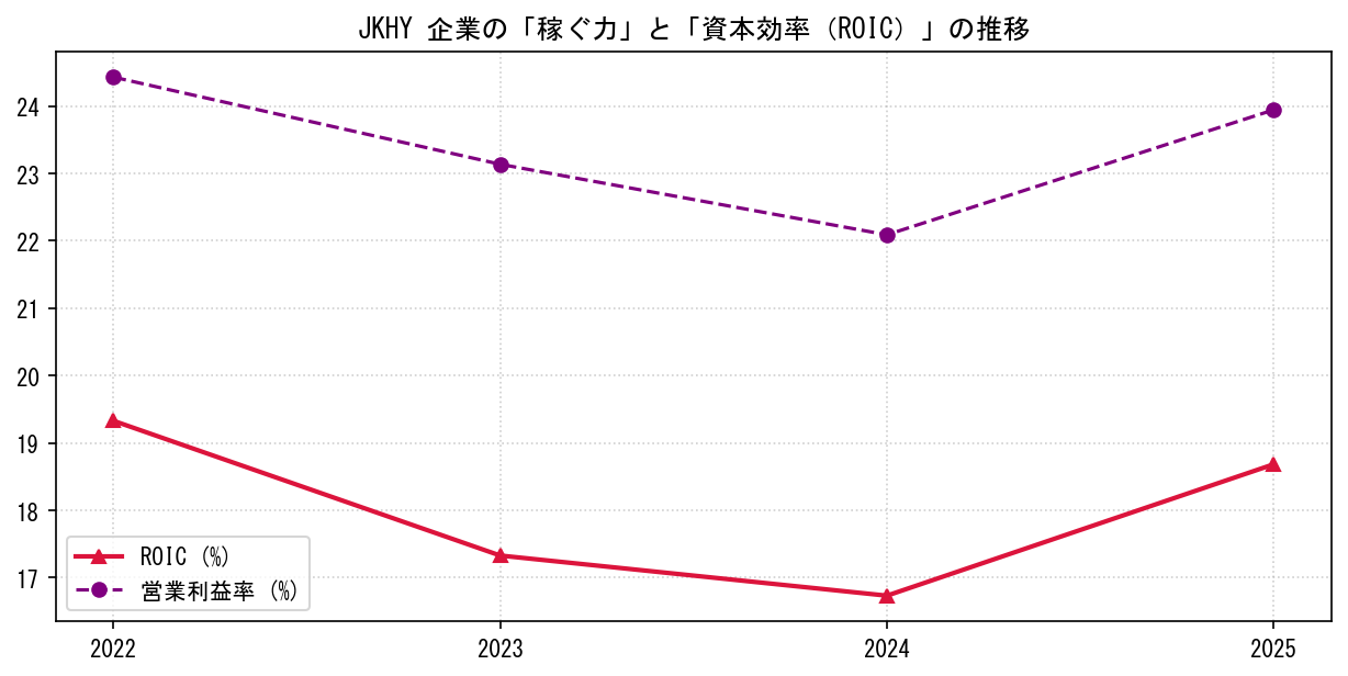JKHYの営業利益率と投下資本利益率（ROIC）の長期推移グラフ