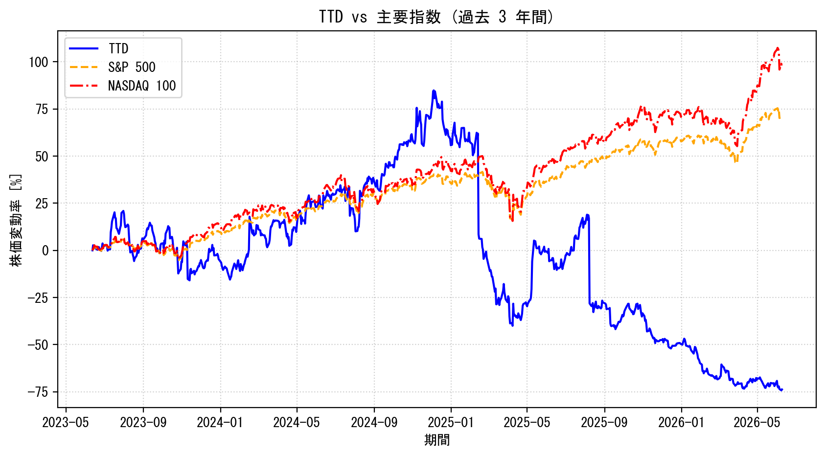 TTDの過去3年間の株価推移グラフ（S&P500・NASDAQ100比較）