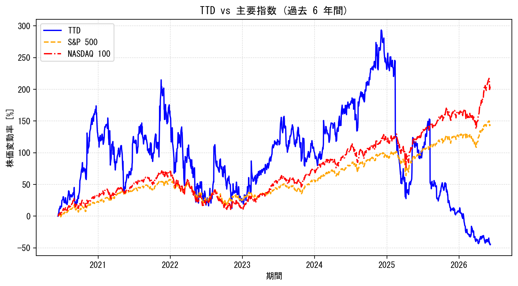 TTDの過去6年間の株価推移グラフ（S&P500・NASDAQ100比較）
