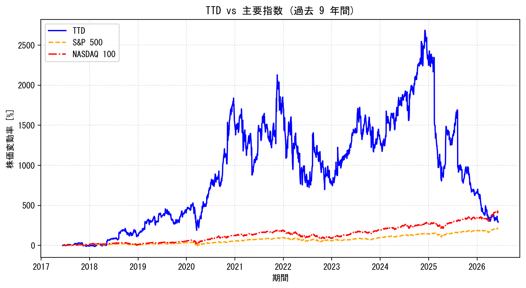 TTDの過去9年間の株価推移グラフ（S&P500・NASDAQ100比較）