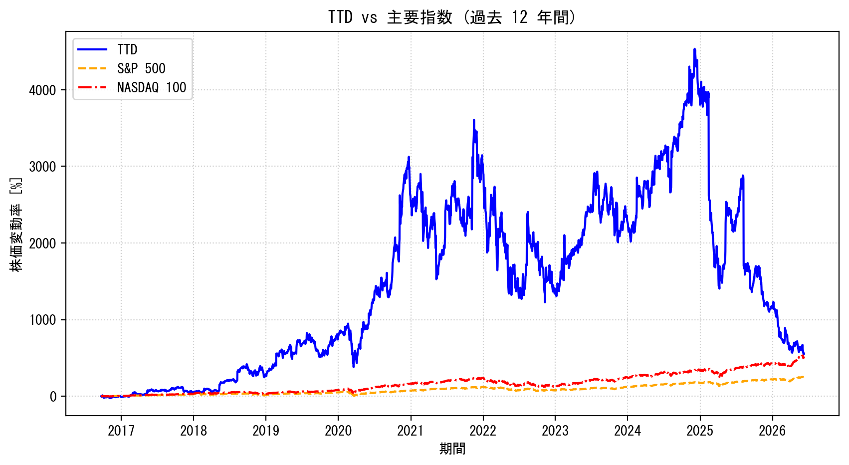 TTDの過去12年間の株価推移グラフ（S&P500・NASDAQ100比較）