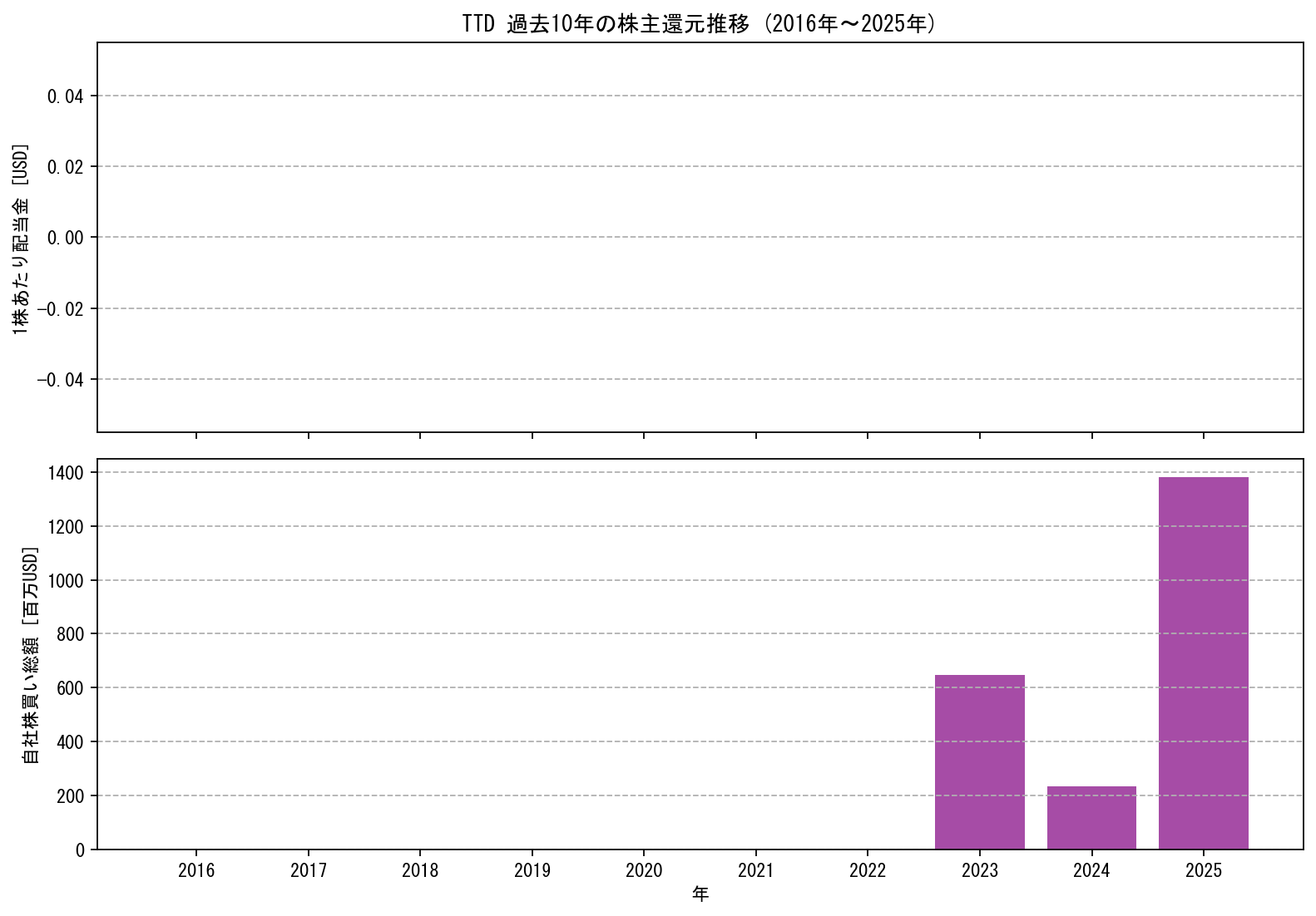 TTDの過去10年間における配当金推移および自社株買い実績グラフ