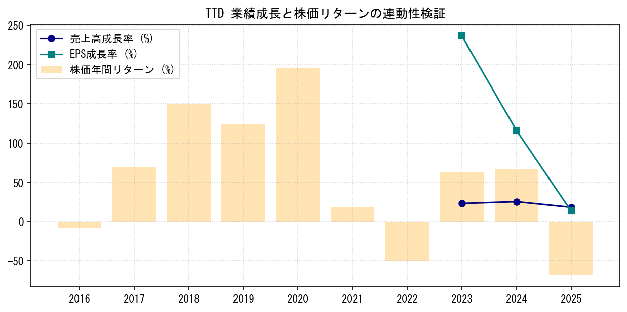 TTDの業績成長率（売上高・EPS）と株価リターンの連動性検証チャート