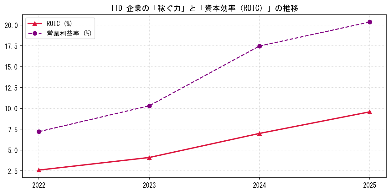 TTDの営業利益率と投下資本利益率（ROIC）の長期推移グラフ