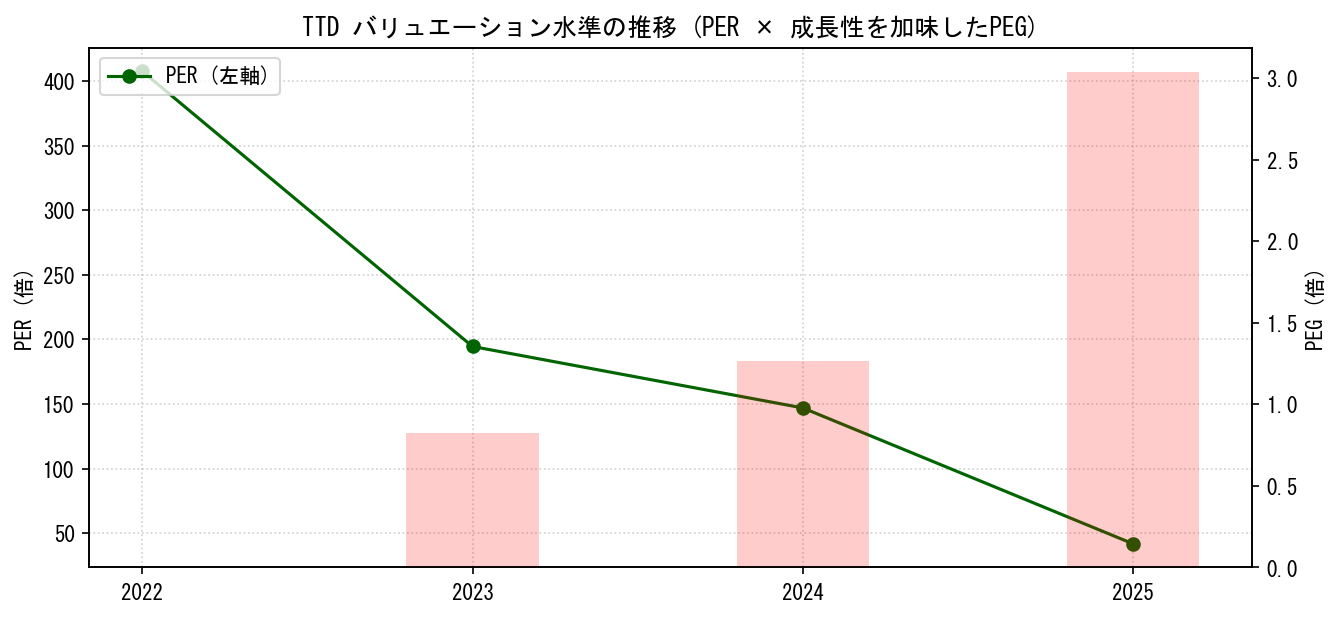 TTDのPERおよびPEGレシオのバリュエーション長期推移グラフ