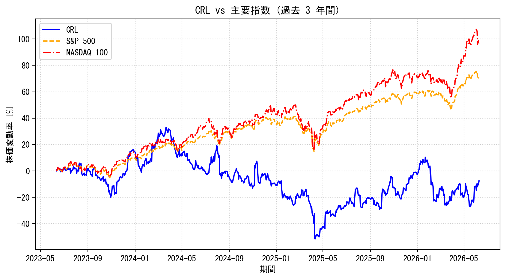 CRLの過去3年間の株価推移グラフ（S&P500・NASDAQ100比較）