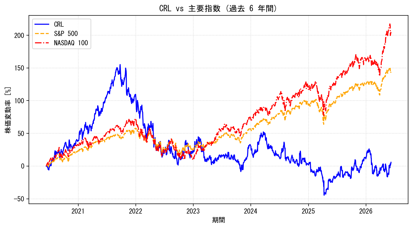 CRLの過去6年間の株価推移グラフ（S&P500・NASDAQ100比較）