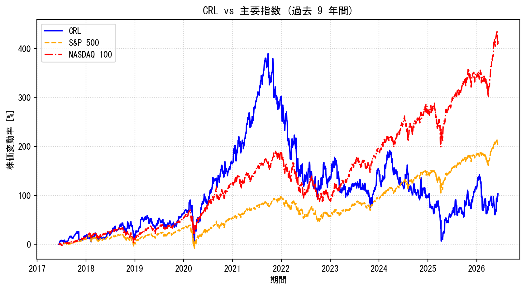 CRLの過去9年間の株価推移グラフ（S&P500・NASDAQ100比較）