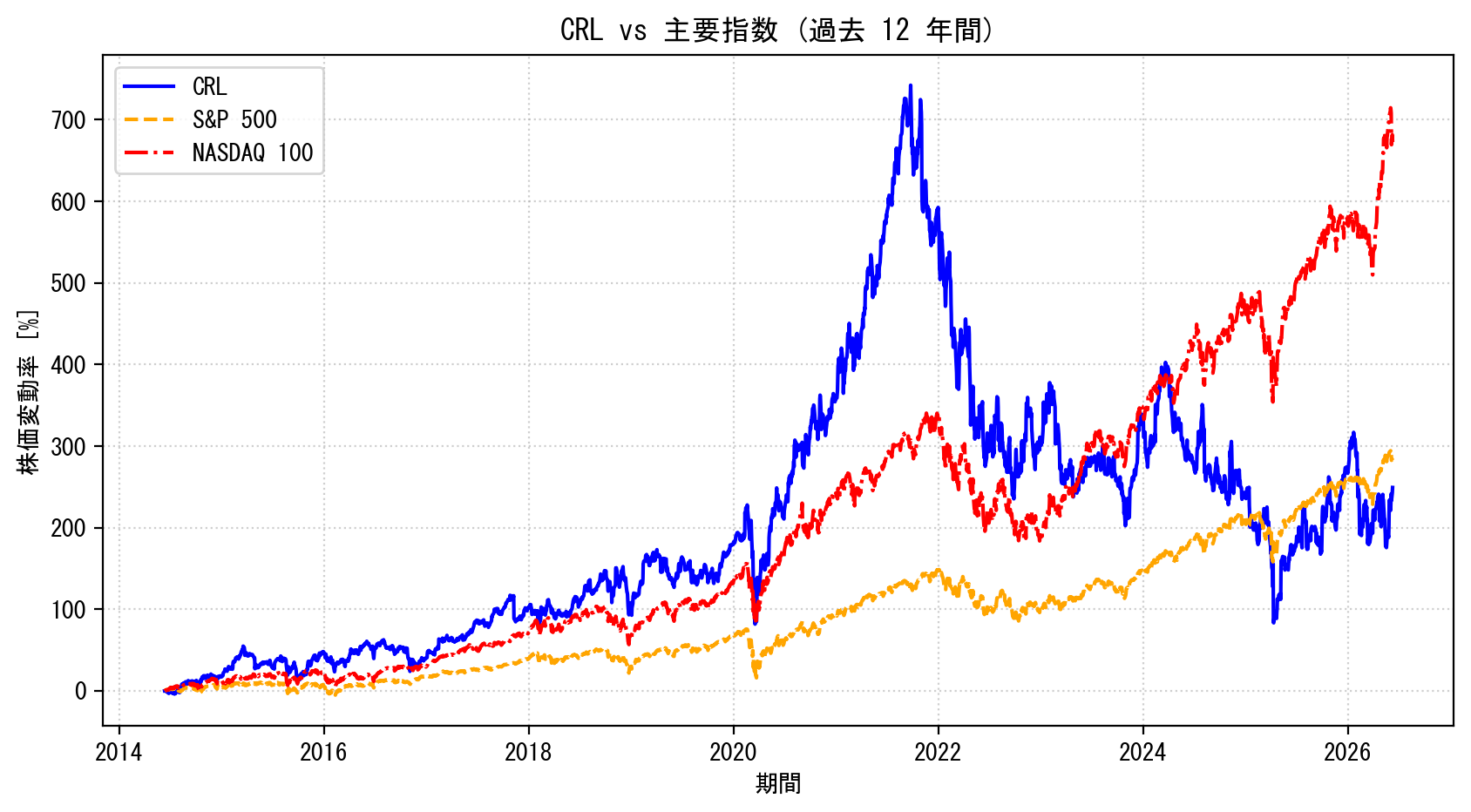 CRLの過去12年間の株価推移グラフ（S&P500・NASDAQ100比較）