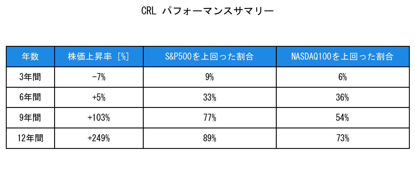 CRLのインデックス比較パフォーマンスサマリー・勝率データ表