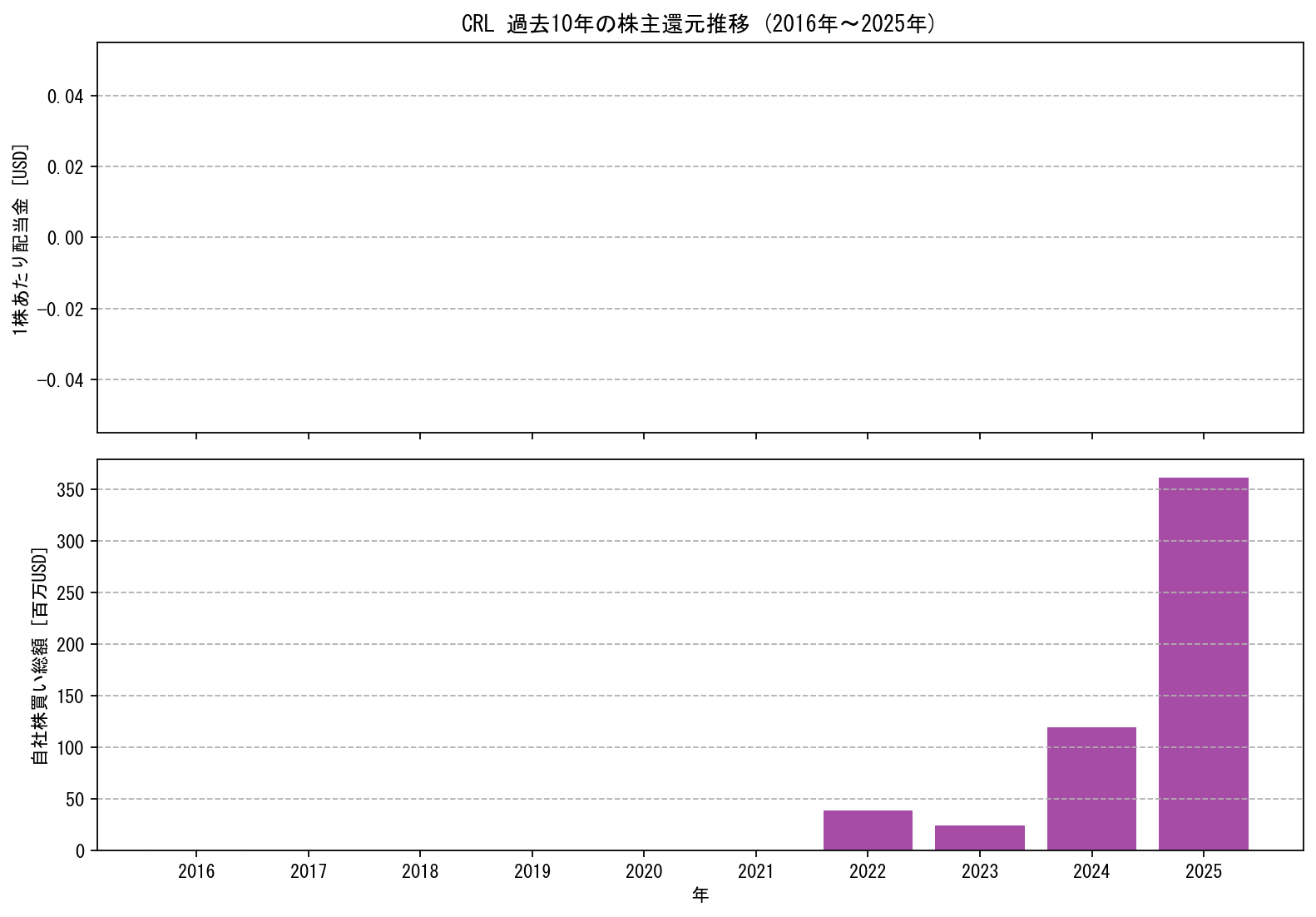 CRLの過去10年間における配当金推移および自社株買い実績グラフ