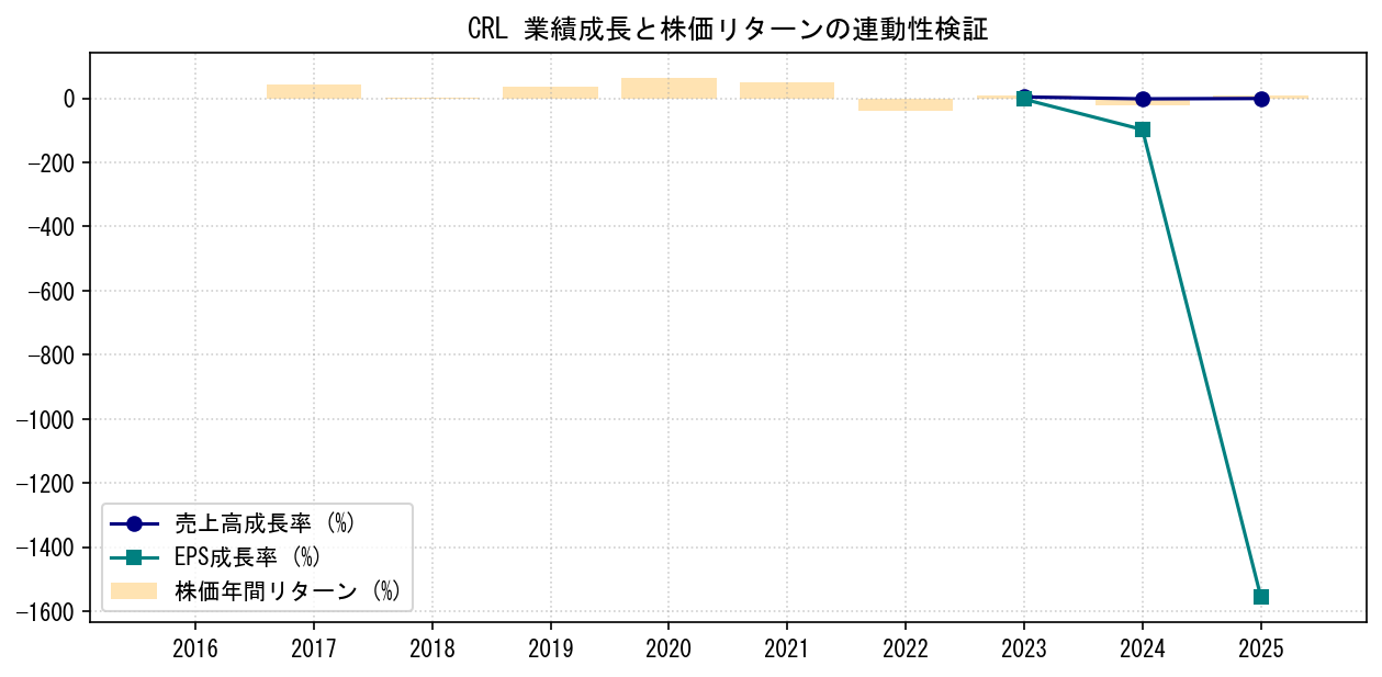CRLの業績成長率（売上高・EPS）と株価リターンの連動性検証チャート