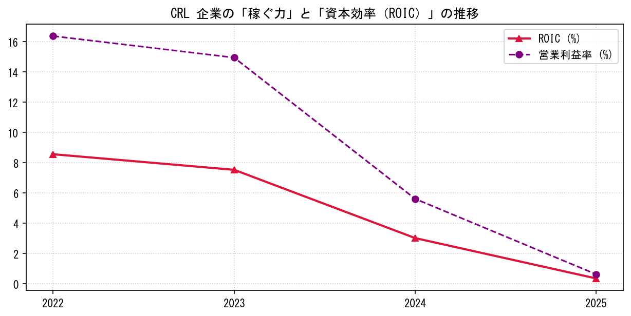 CRLの営業利益率と投下資本利益率（ROIC）の長期推移グラフ
