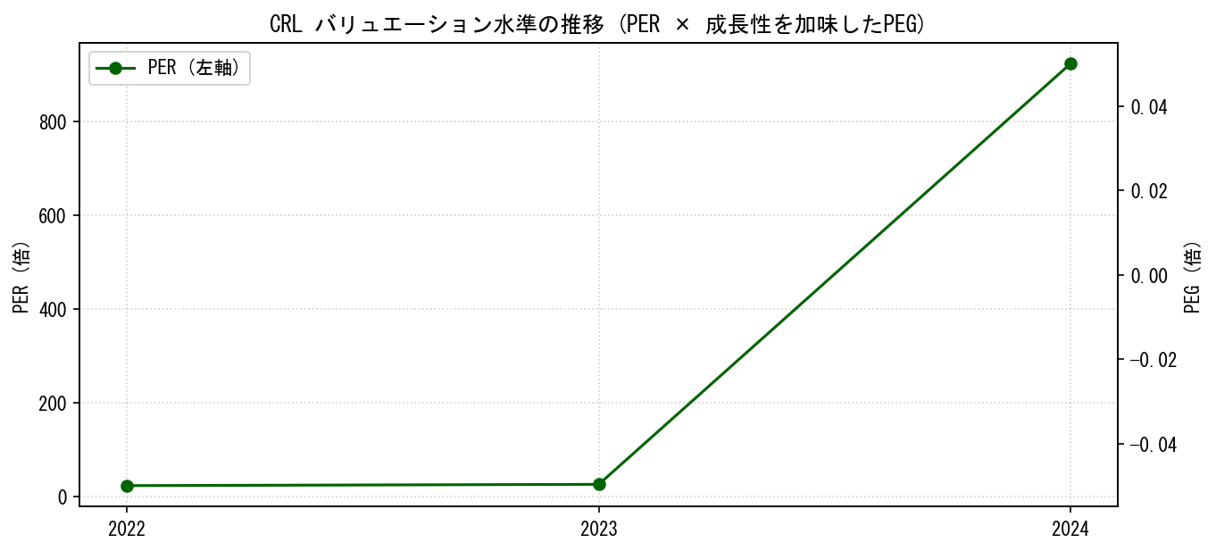 CRLのPERおよびPEGレシオのバリュエーション長期推移グラフ