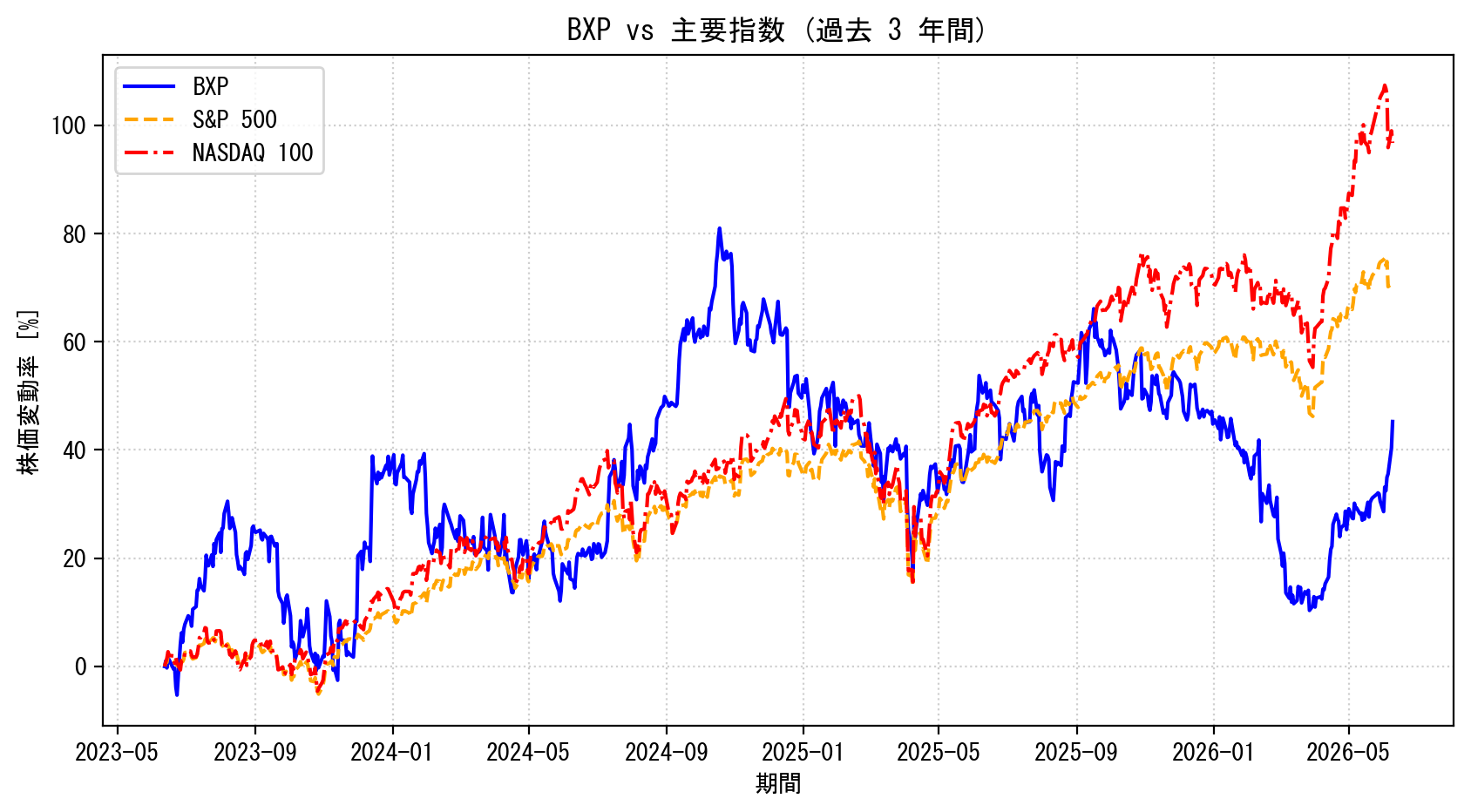 BXPの過去3年間の株価推移グラフ（S&P500・NASDAQ100比較）
