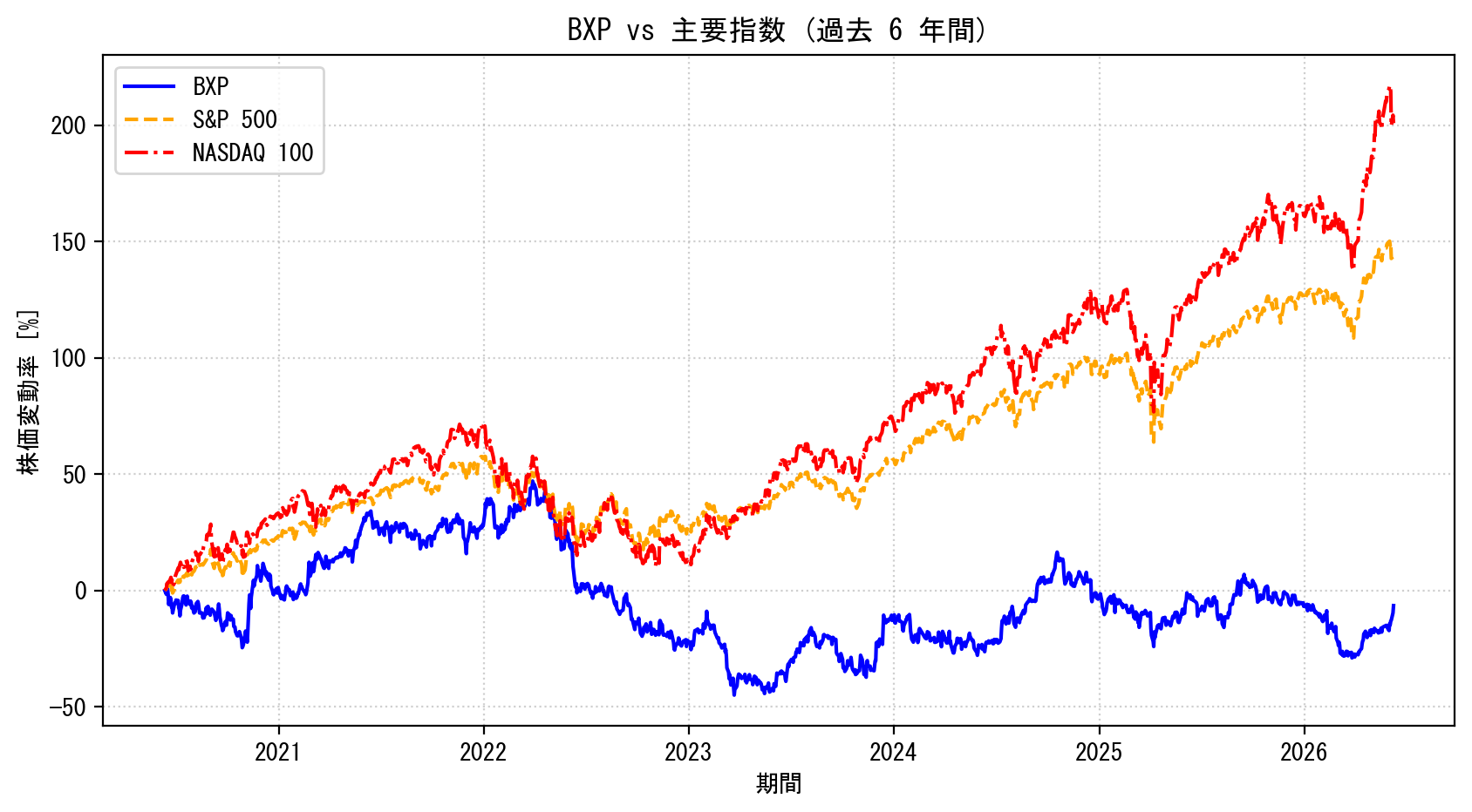 BXPの過去6年間の株価推移グラフ（S&P500・NASDAQ100比較）
