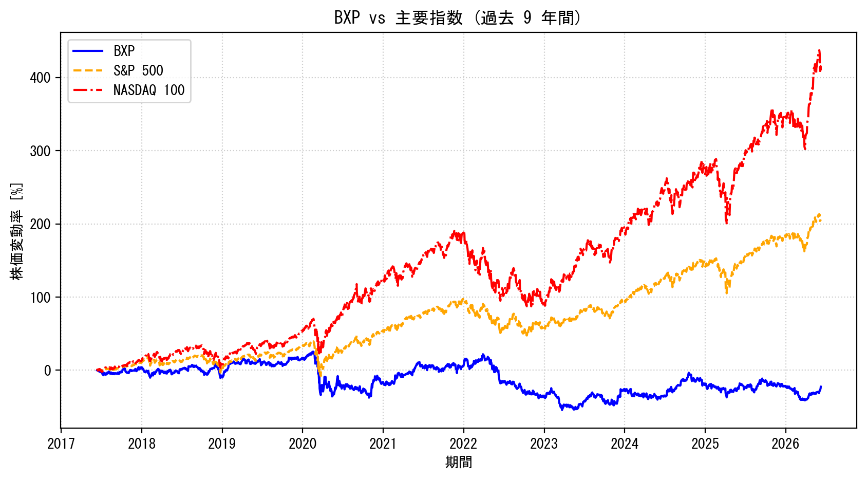 BXPの過去9年間の株価推移グラフ（S&P500・NASDAQ100比較）