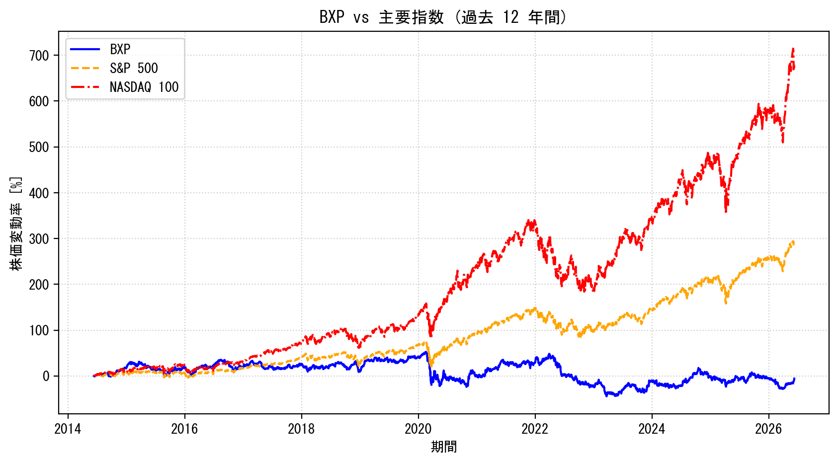BXPの過去12年間の株価推移グラフ（S&P500・NASDAQ100比較）