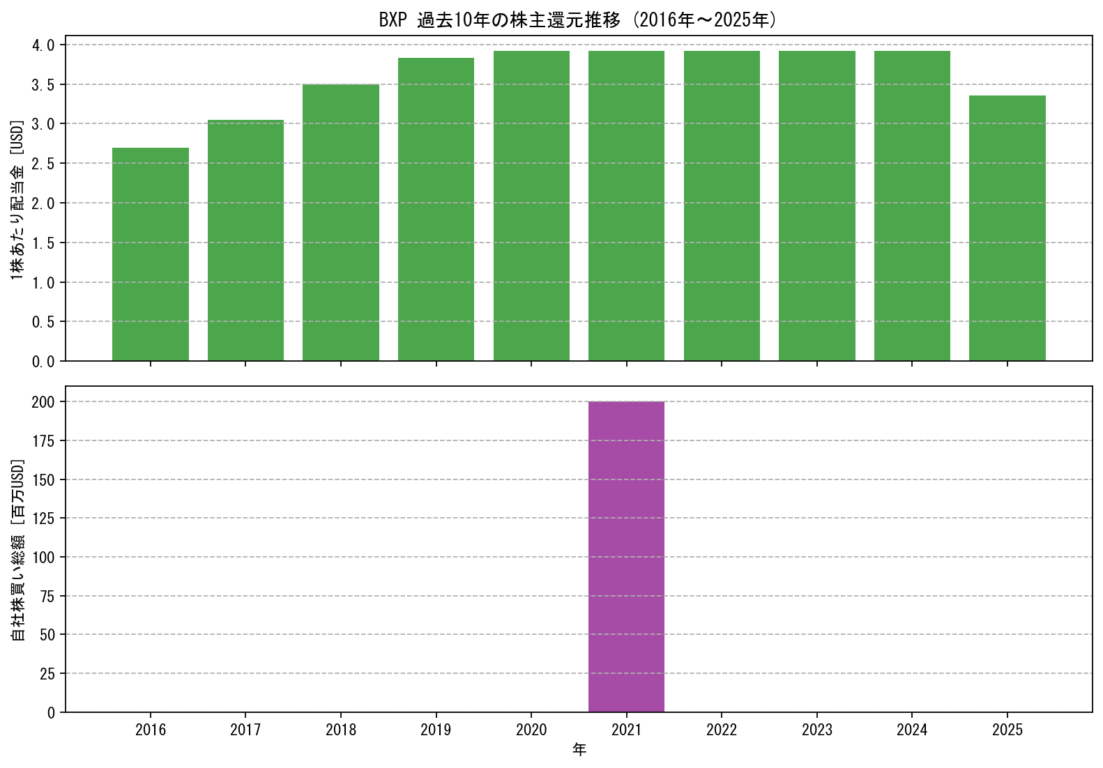 BXPの過去10年間における配当金推移および自社株買い実績グラフ