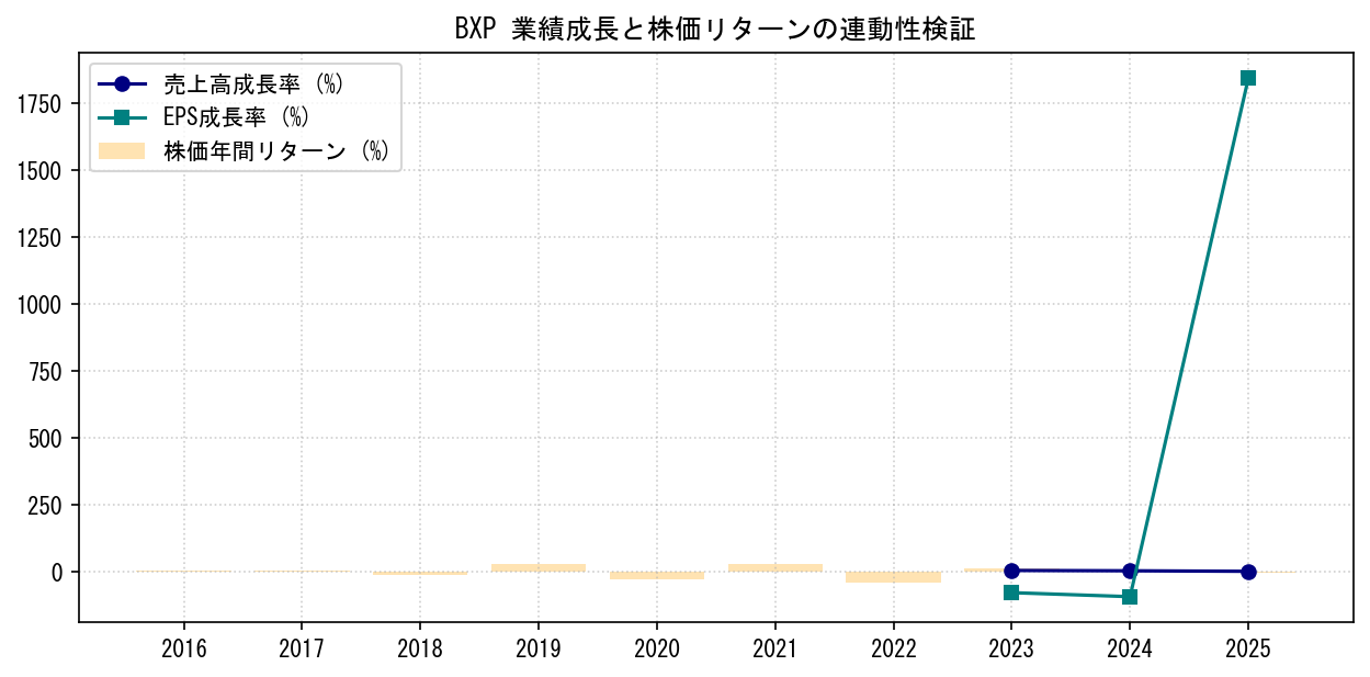 BXPの業績成長率（売上高・EPS）と株価リターンの連動性検証チャート