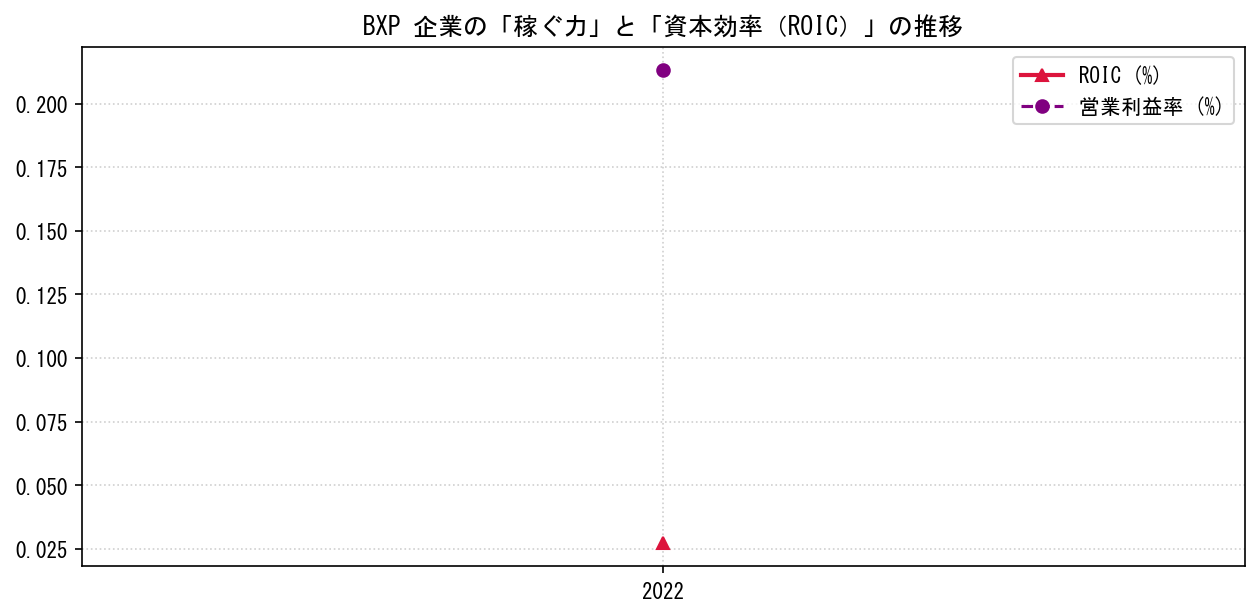 BXPの営業利益率と投下資本利益率（ROIC）の長期推移グラフ