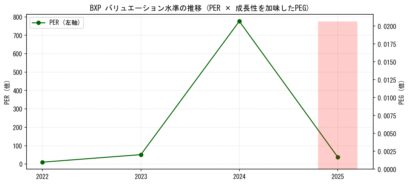 BXPのPERおよびPEGレシオのバリュエーション長期推移グラフ