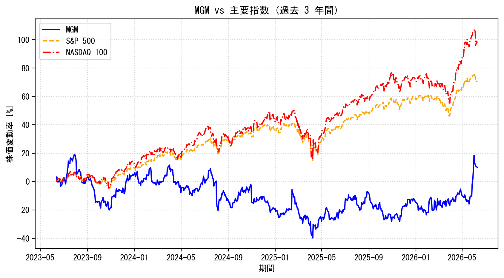 MGMの過去3年間の株価推移グラフ（S&P500・NASDAQ100比較）