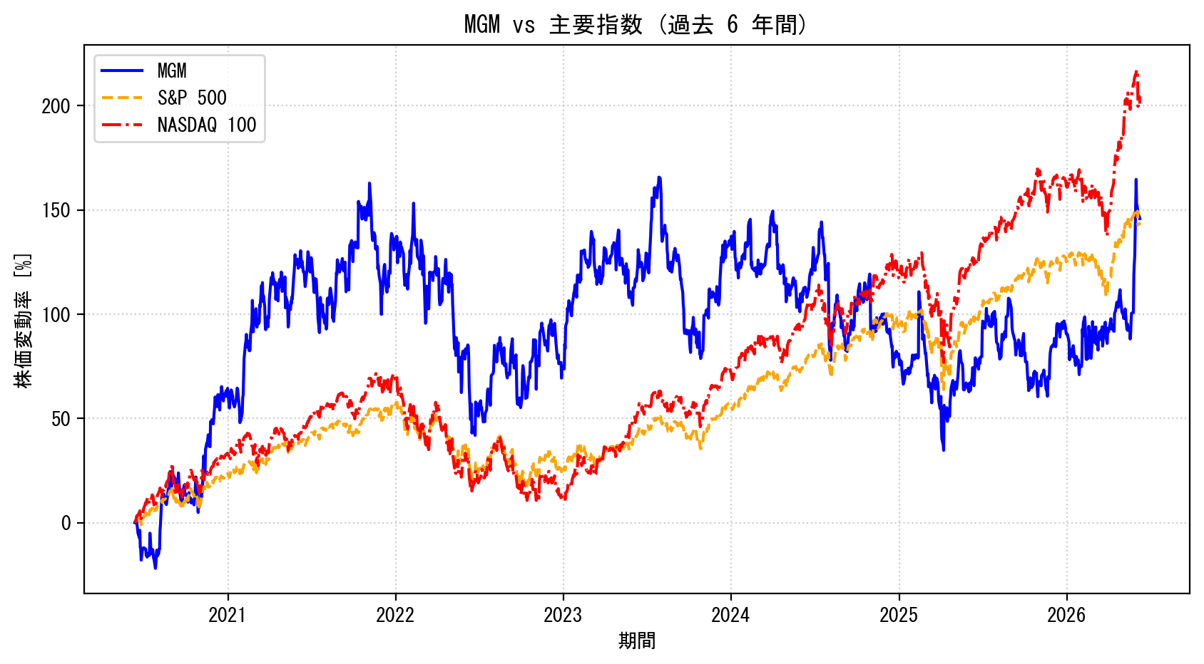 MGMの過去6年間の株価推移グラフ（S&P500・NASDAQ100比較）