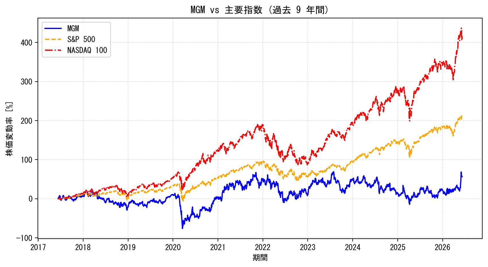 MGMの過去9年間の株価推移グラフ（S&P500・NASDAQ100比較）