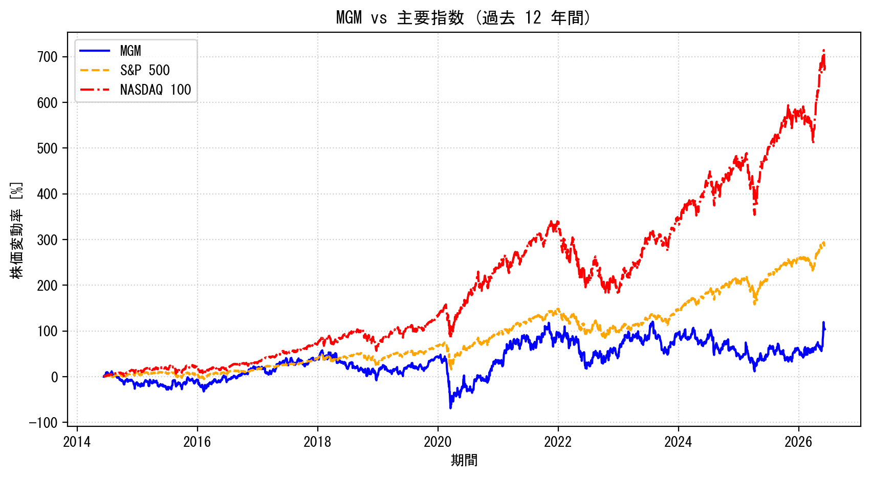 MGMの過去12年間の株価推移グラフ（S&P500・NASDAQ100比較）