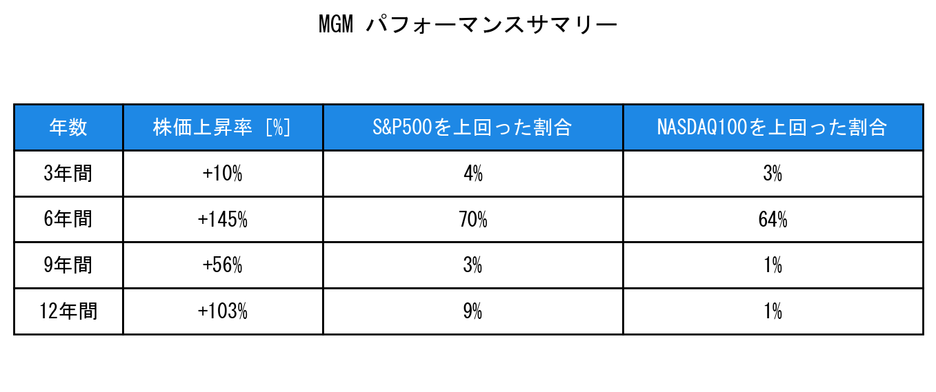 MGMのインデックス比較パフォーマンスサマリー・勝率データ表