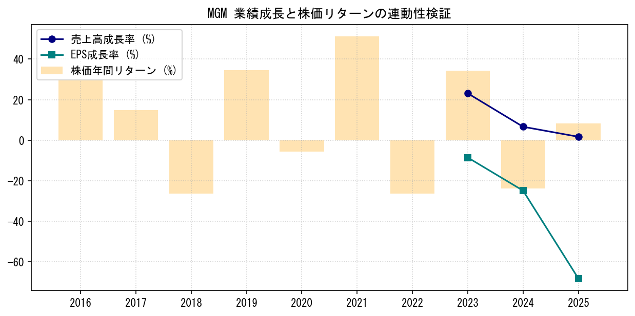 MGMの業績成長率（売上高・EPS）と株価リターンの連動性検証チャート