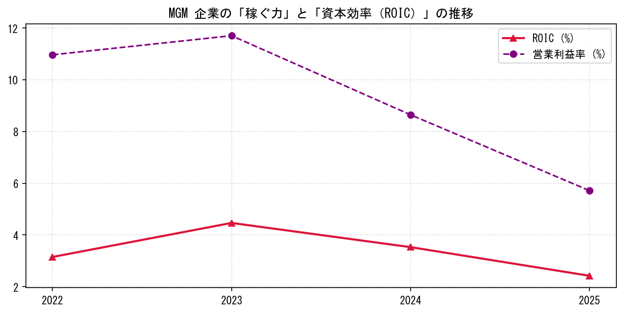 MGMの営業利益率と投下資本利益率（ROIC）の長期推移グラフ