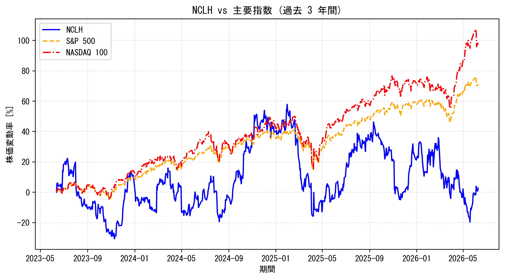 NCLHの過去3年間の株価推移グラフ（S&P500・NASDAQ100比較）