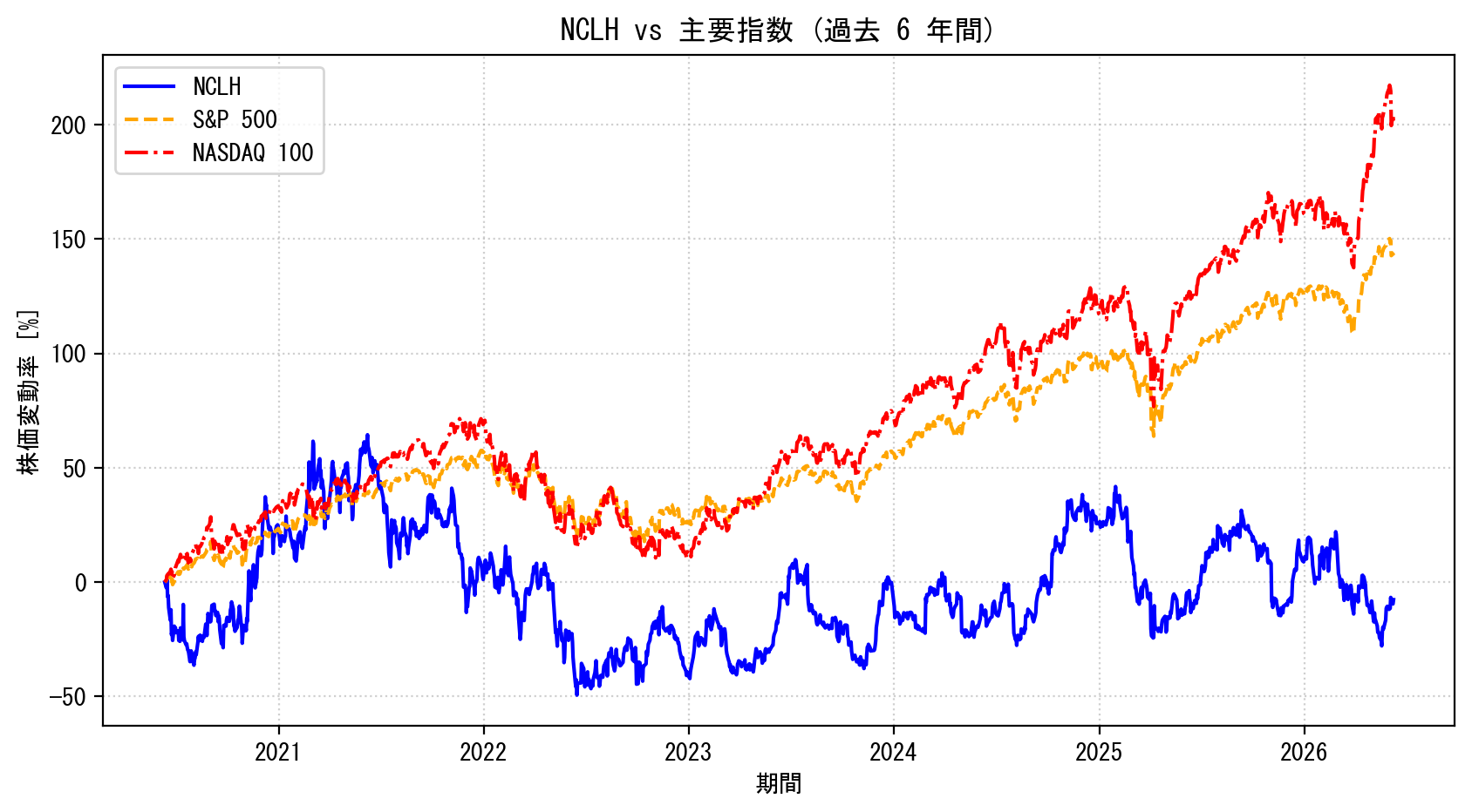NCLHの過去6年間の株価推移グラフ（S&P500・NASDAQ100比較）