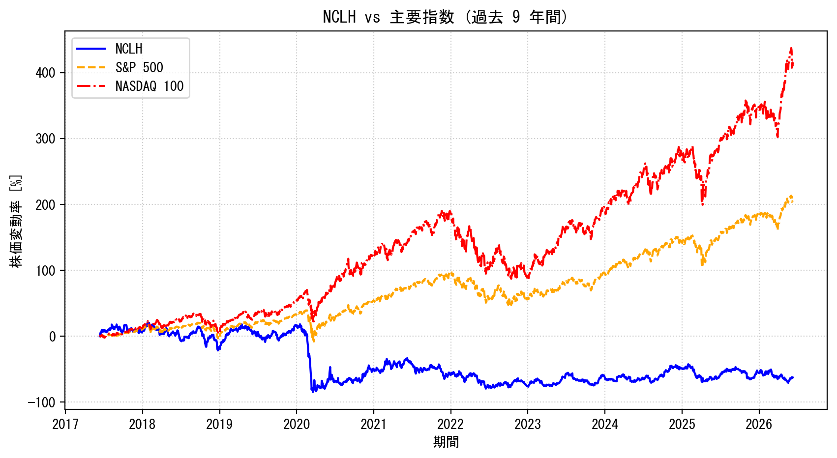 NCLHの過去9年間の株価推移グラフ（S&P500・NASDAQ100比較）