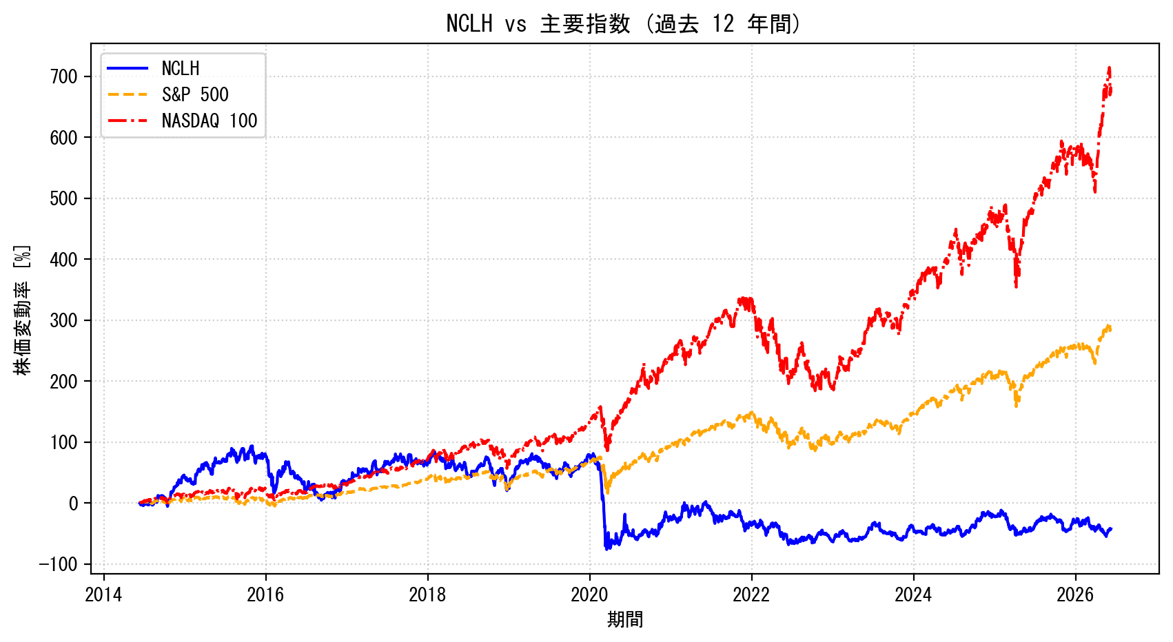 NCLHの過去12年間の株価推移グラフ（S&P500・NASDAQ100比較）