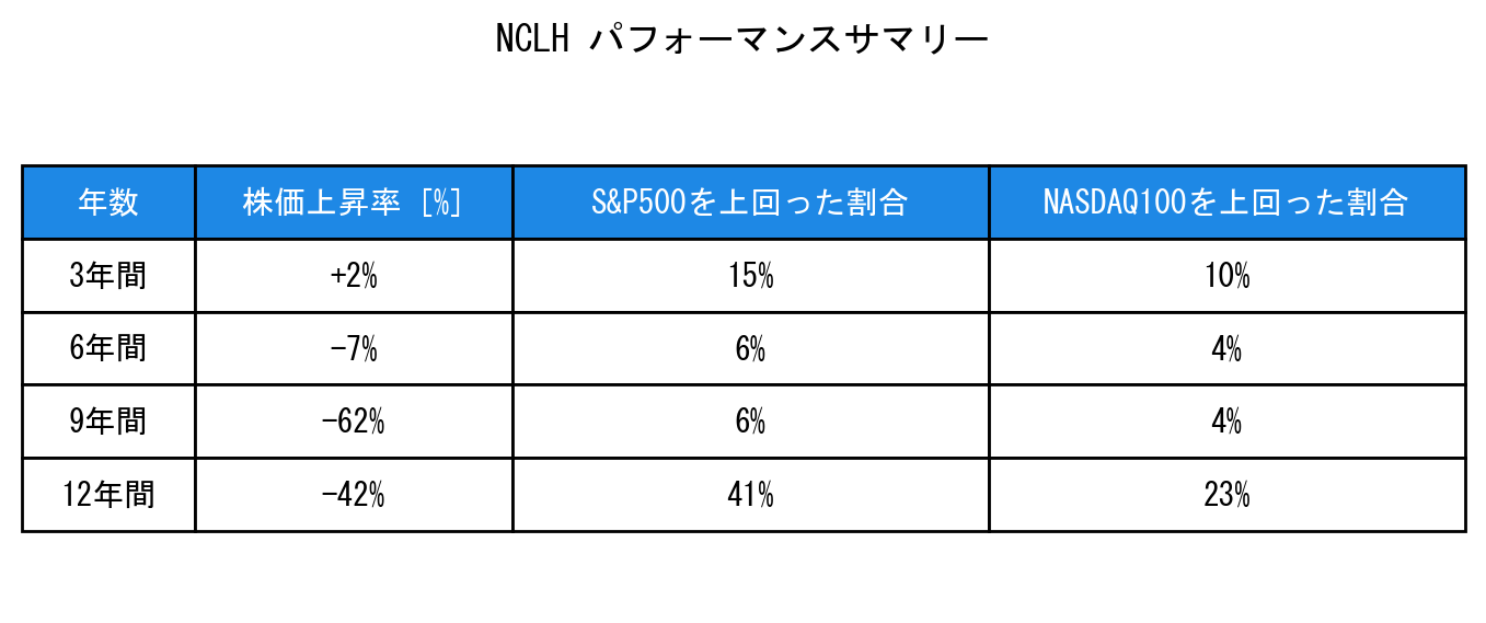 NCLHのインデックス比較パフォーマンスサマリー・勝率データ表