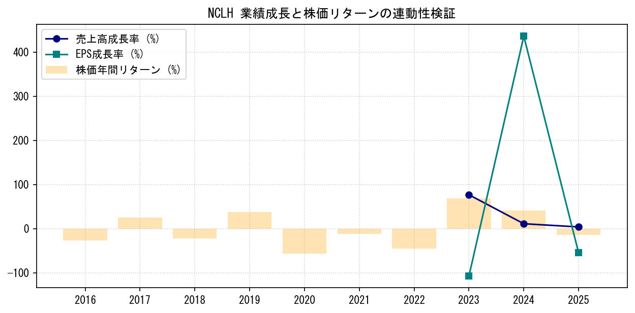NCLHの業績成長率（売上高・EPS）と株価リターンの連動性検証チャート