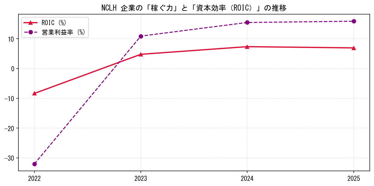 NCLHの営業利益率と投下資本利益率（ROIC）の長期推移グラフ