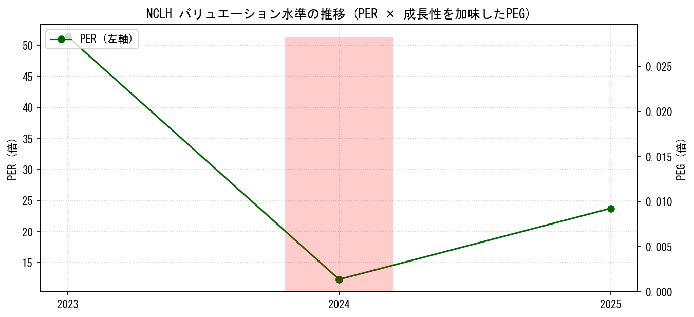 NCLHのPERおよびPEGレシオのバリュエーション長期推移グラフ