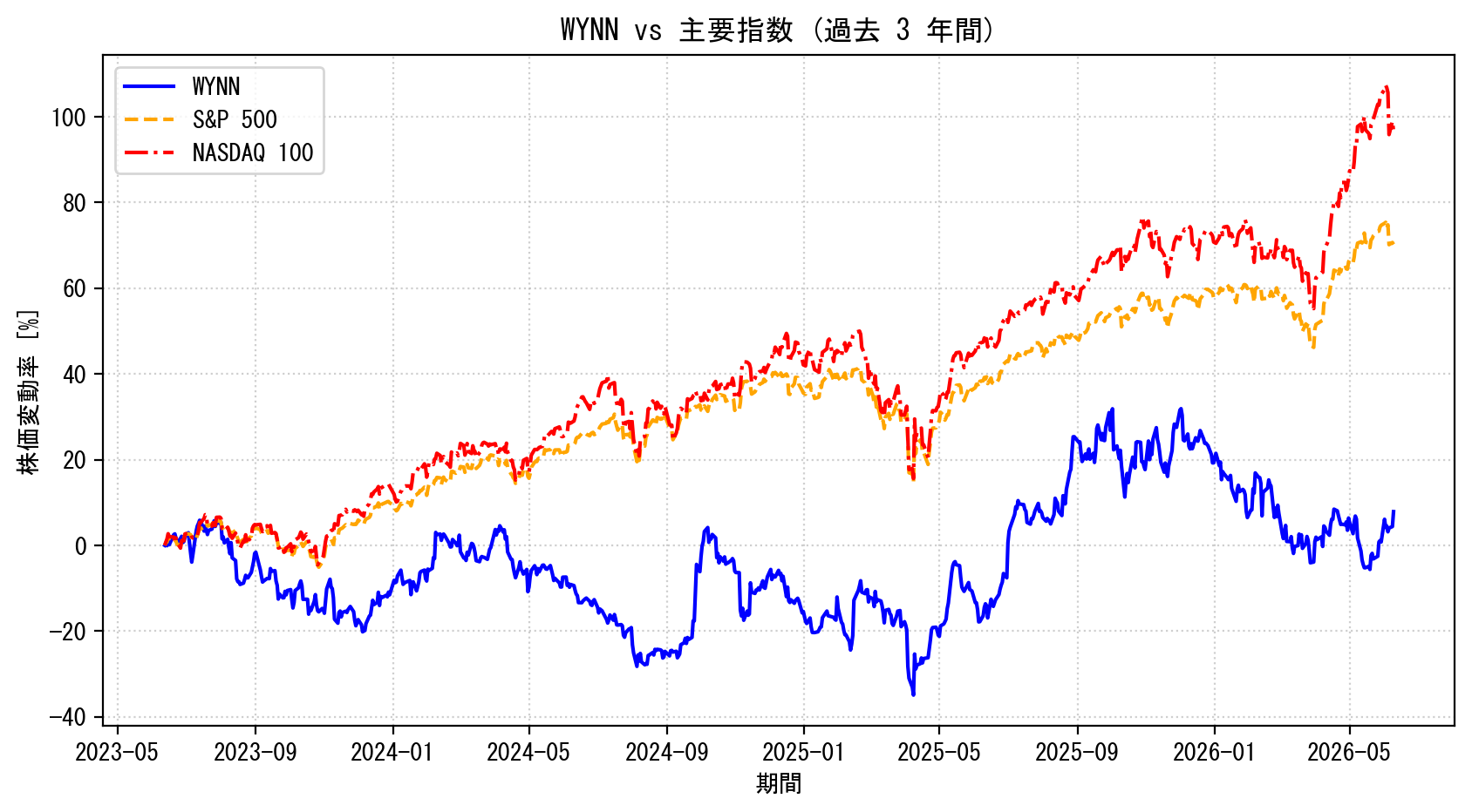 WYNNの過去3年間の株価推移グラフ（S&P500・NASDAQ100比較）