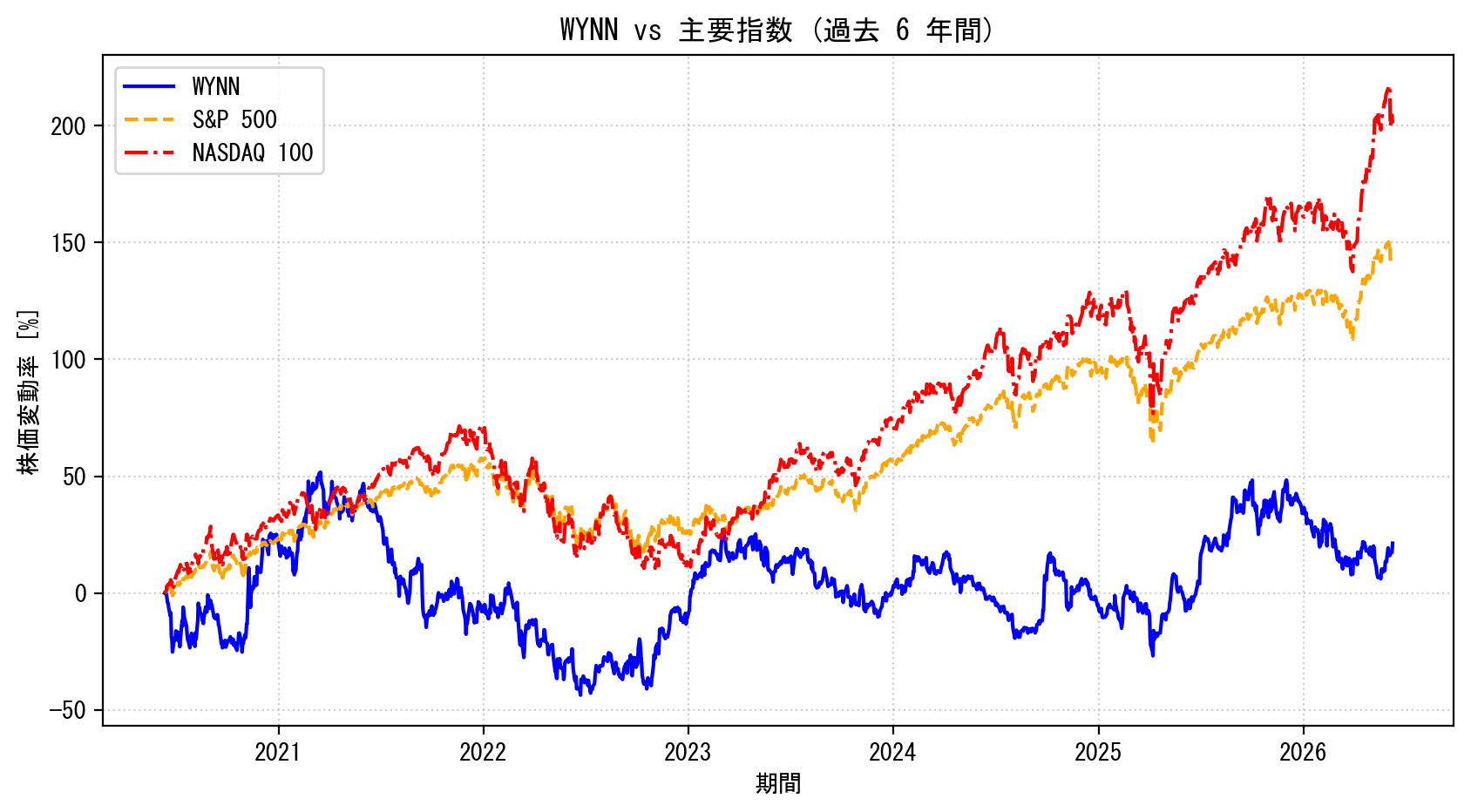 WYNNの過去6年間の株価推移グラフ（S&P500・NASDAQ100比較）