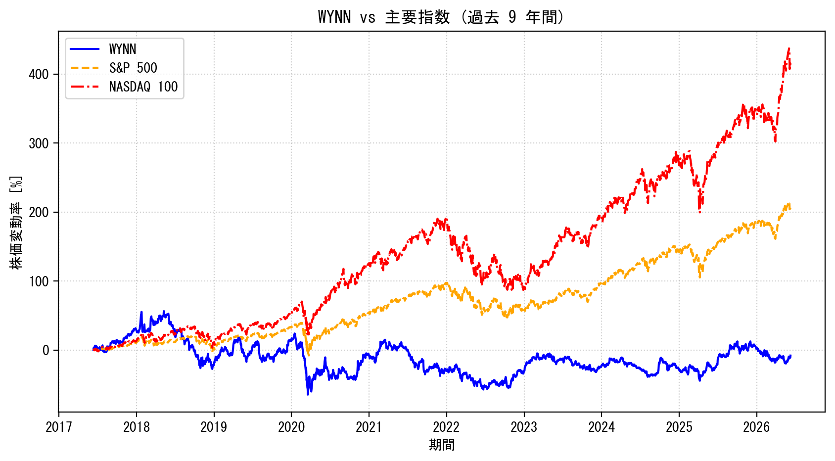 WYNNの過去9年間の株価推移グラフ（S&P500・NASDAQ100比較）